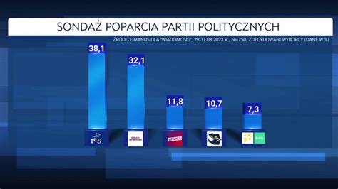 najnowsze wyniki wyborcze 2023